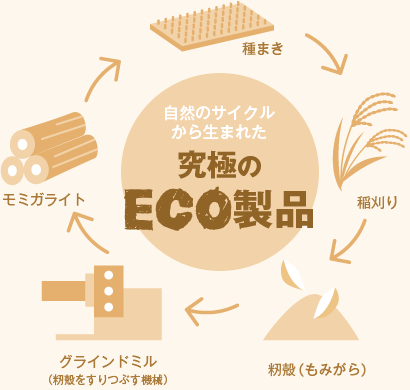 自然のサイクルから生まれた究極のECO製品